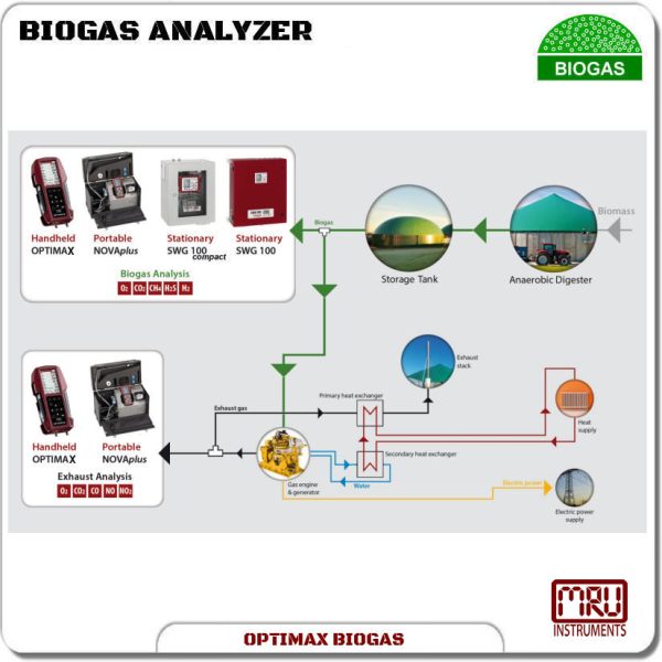 Application OPTIMAX BIOGAS